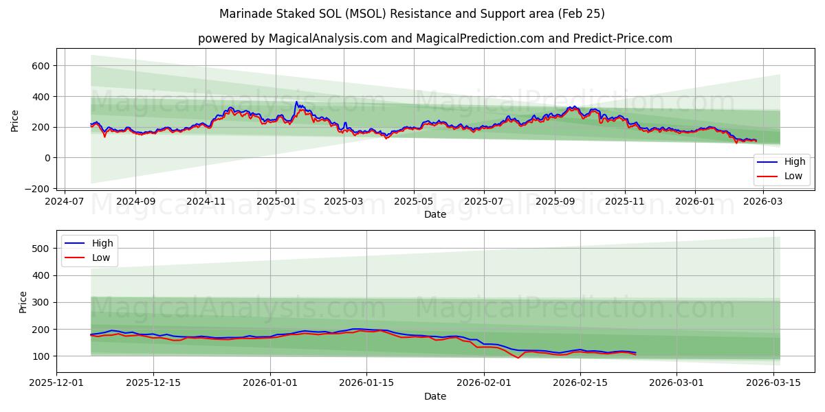  Marinade stak SOL (MSOL) Support and Resistance area (24 Feb) 