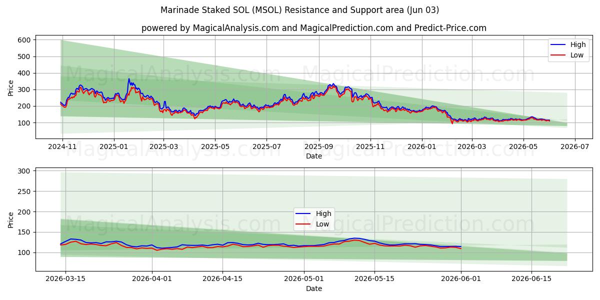  腌料 SOL (MSOL) Support and Resistance area (02 Jun) 