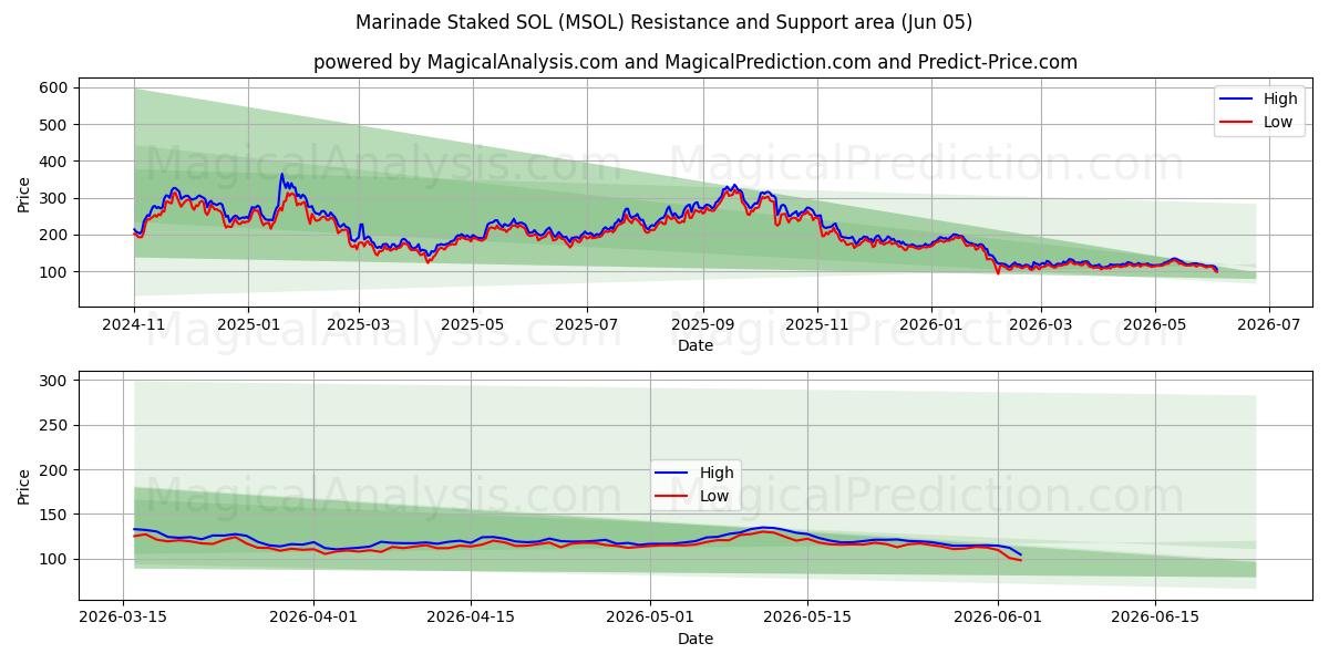  마리네이드 스테이크 SOL (MSOL) Support and Resistance area (03 Jun) 