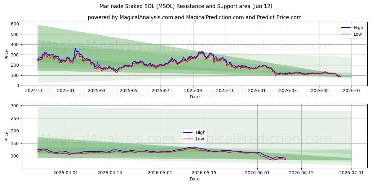  Marinata picchettata SOL (MSOL) Support and Resistance area (08 Jun) 