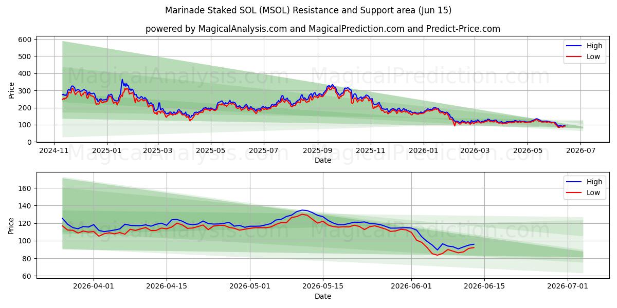  マリネステーキ SOL (MSOL) Support and Resistance area (09 Jun) 