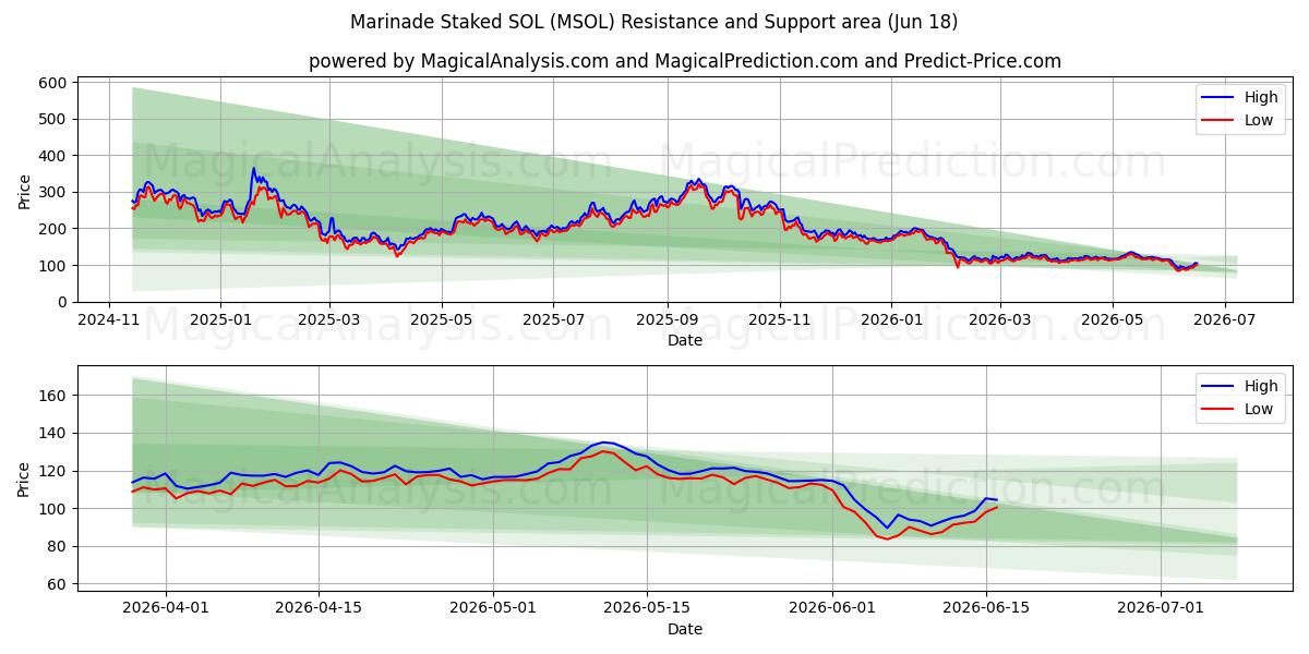  Marinade staket SOL (MSOL) Support and Resistance area (11 Jun) 