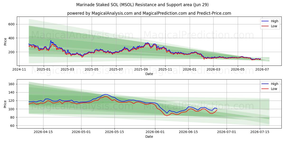  Marinata picchettata SOL (MSOL) Support and Resistance area (28 Jun) 