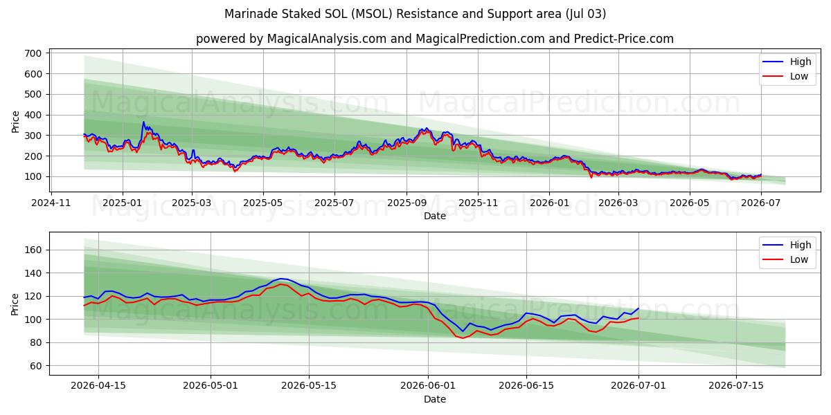  Marinade staket SOL (MSOL) Support and Resistance area (02 Jul) 
