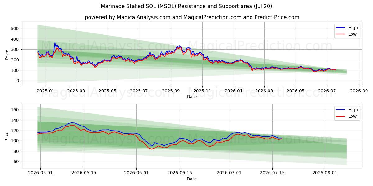  Marinade piquetée SOL (MSOL) Support and Resistance area (18 Jul) 