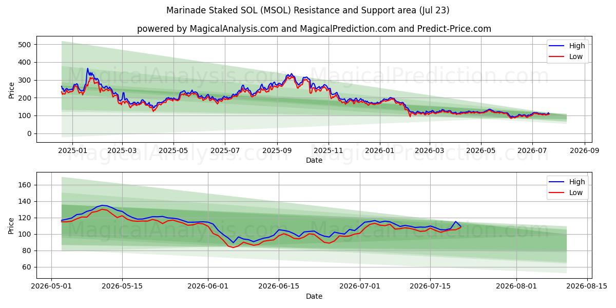  Marinade stak SOL (MSOL) Support and Resistance area (22 Jul) 
