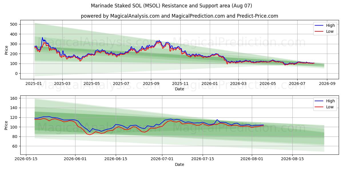  Marinata picchettata SOL (MSOL) Support and Resistance area (06 Aug) 