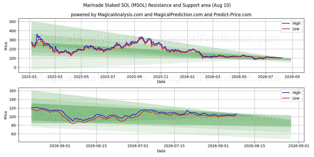  Marinada Estacada SOL (MSOL) Support and Resistance area (08 Aug) 