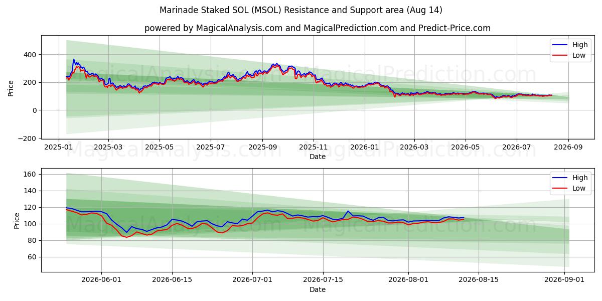  Marinad Staked SOL (MSOL) Support and Resistance area (13 Aug) 