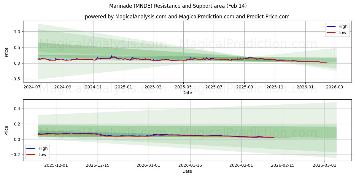  Marinadi (MNDE) Support and Resistance area (13 Feb) 