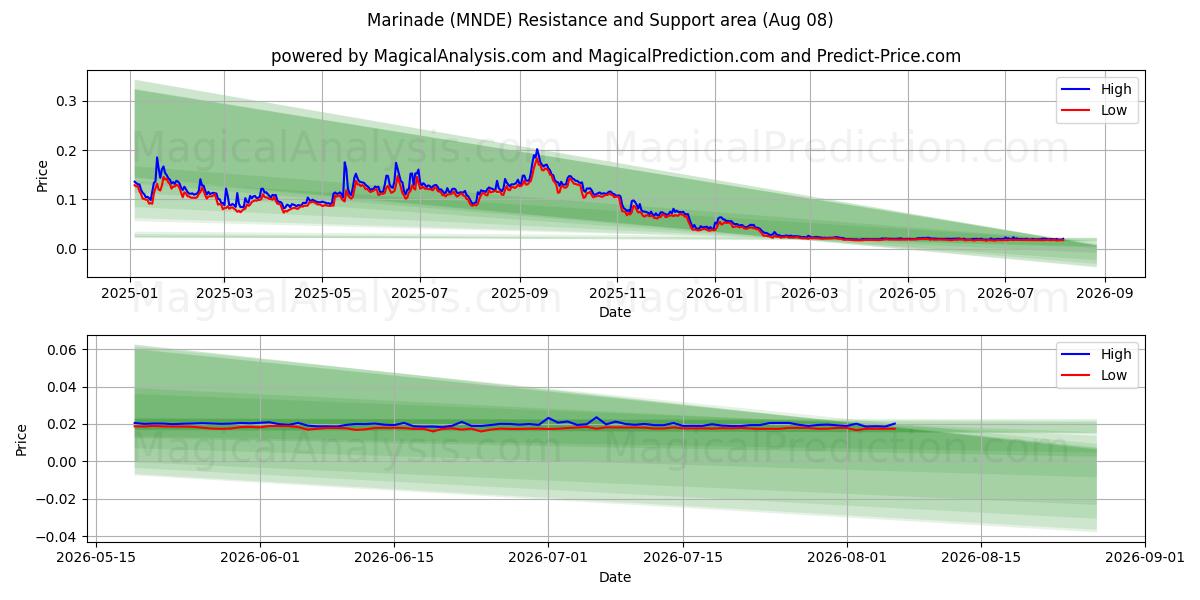  Turşusu (MNDE) Support and Resistance area (07 Aug) 