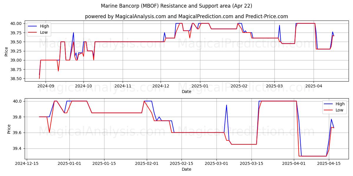  Marine Bancorp (MBOF) Support and Resistance area (22 Apr) 