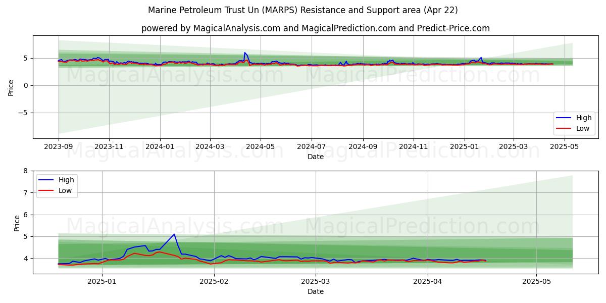  Marine Petroleum Trust Un (MARPS) Support and Resistance area (22 Apr) 