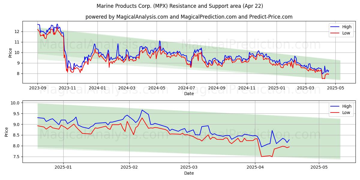  Marine Products Corp. (MPX) Support and Resistance area (22 Apr) 
