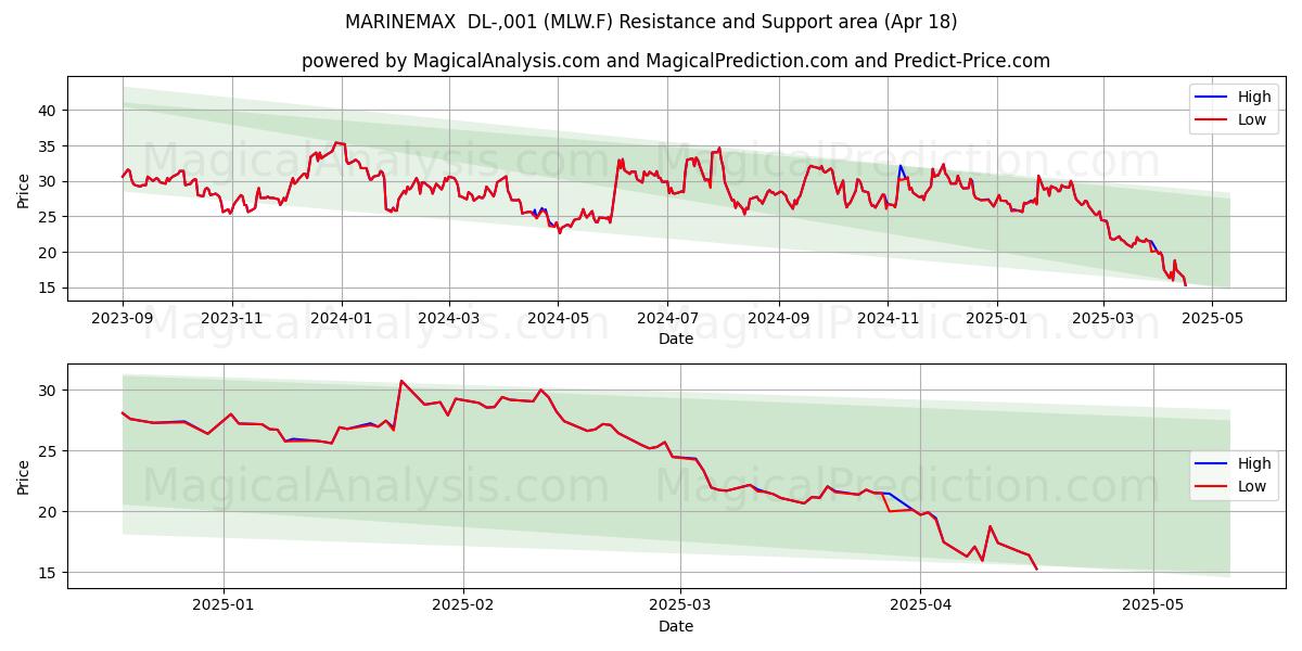  MARINEMAX  DL-,001 (MLW.F) Support and Resistance area (18 Apr) 
