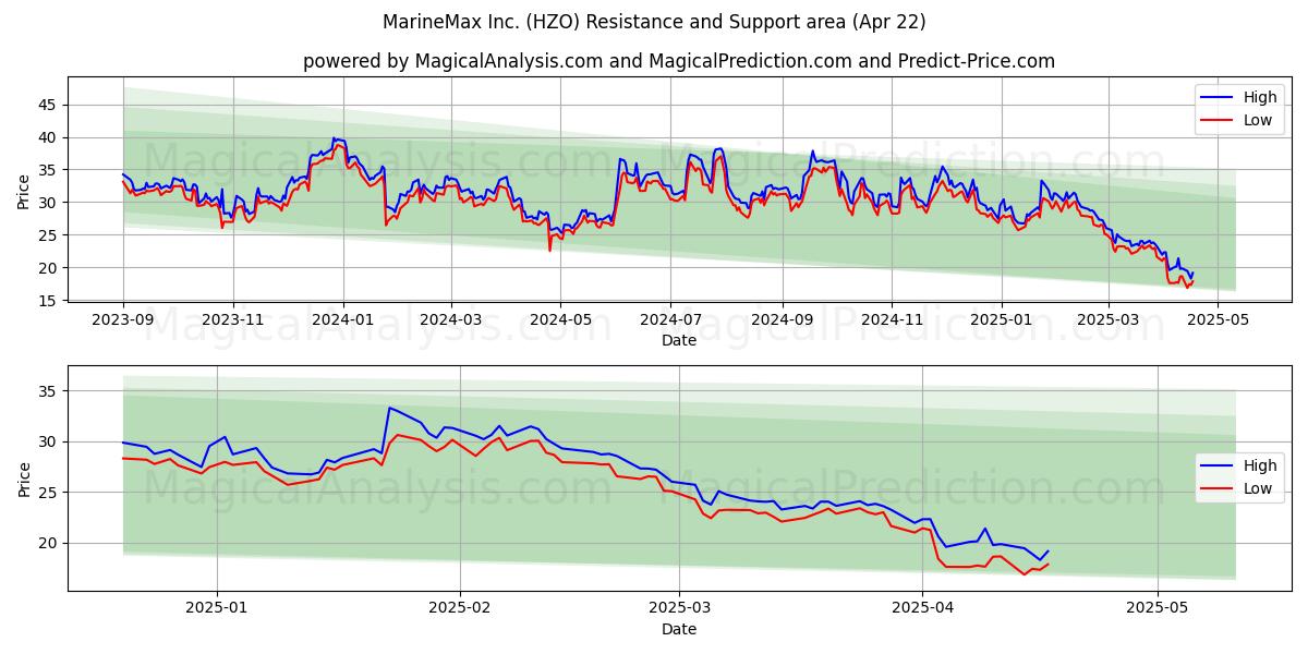  MarineMax Inc. (HZO) Support and Resistance area (22 Apr) 