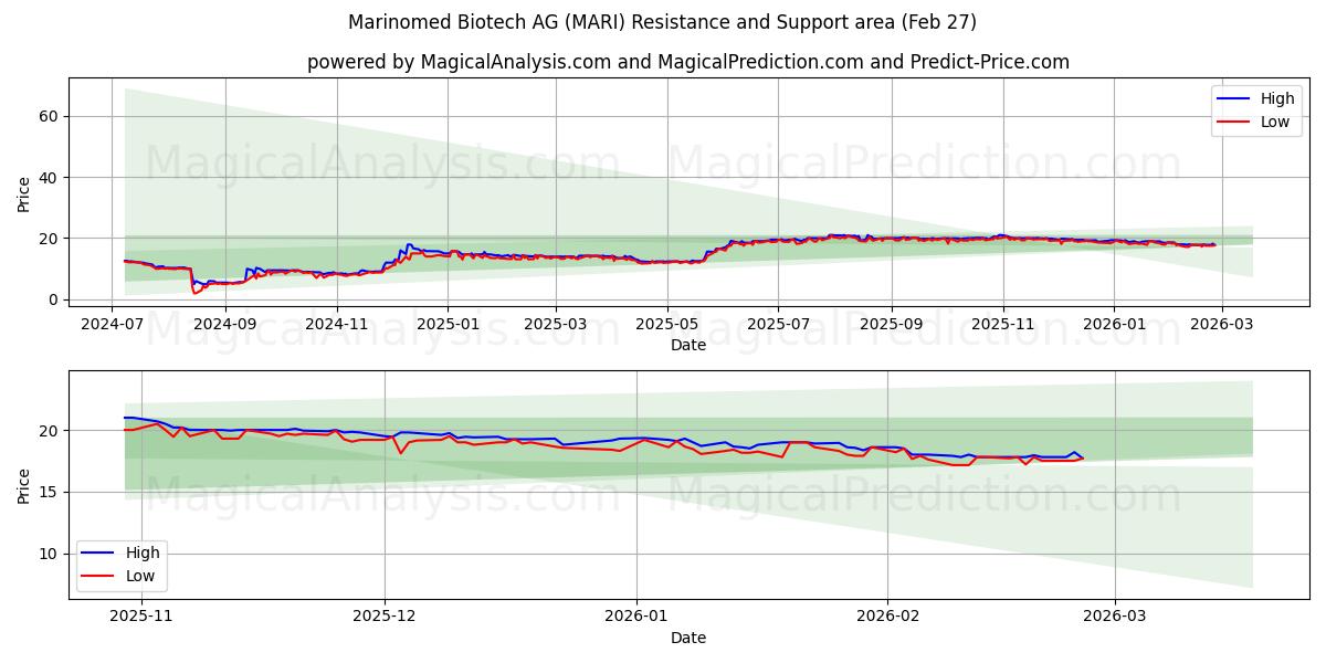  Marinomed Biotech AG (MARI) Support and Resistance area (26 Feb) 