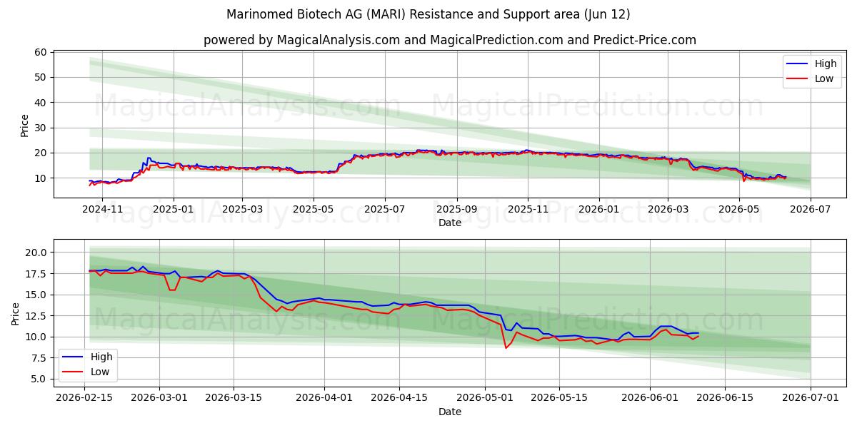  Marinomed Biotech AG (MARI) Support and Resistance area (11 Jun) 