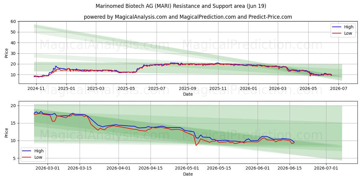  Marinomed Biotech AG (MARI) Support and Resistance area (18 Jun) 