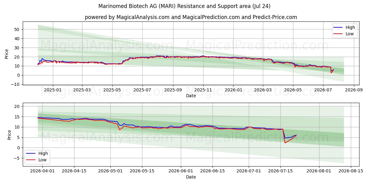 Marinomed Biotech AG (MARI) Support and Resistance area (23 Jul) 
