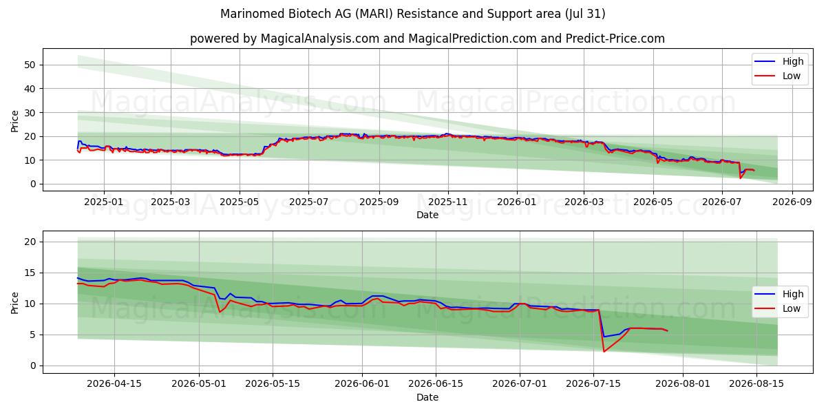  Marinomed Biotech AG (MARI) Support and Resistance area (30 Jul) 