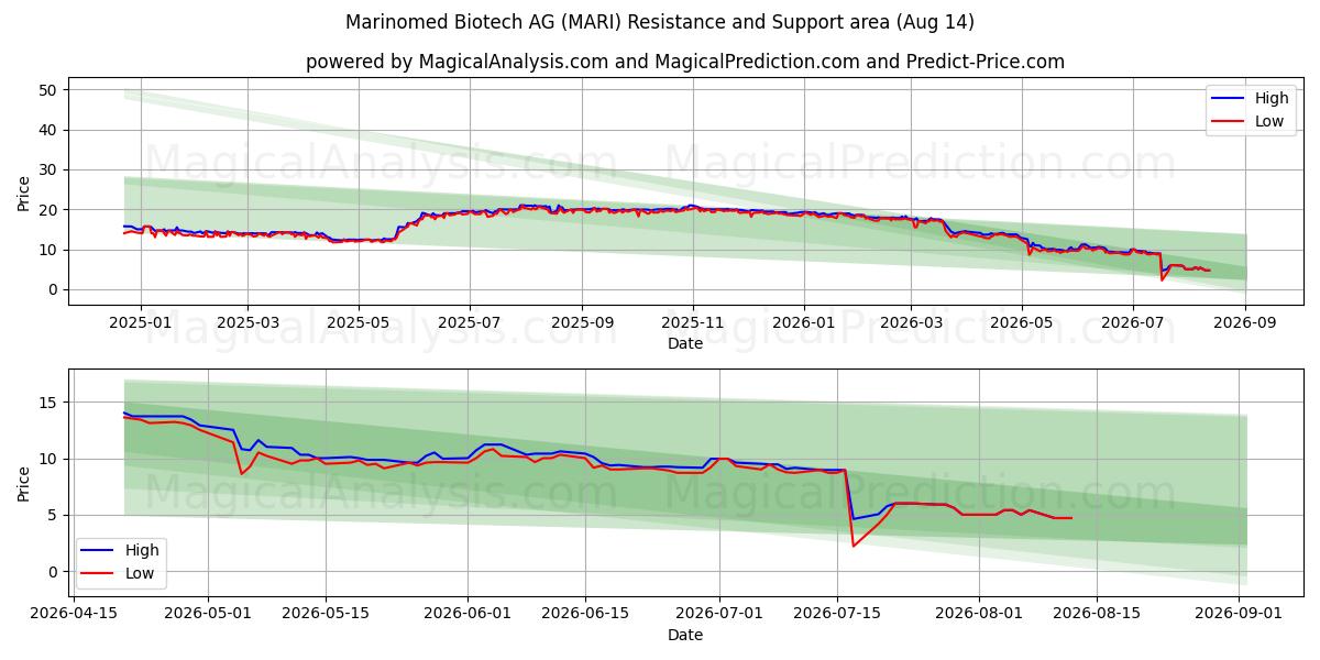  Marinomed Biotech AG (MARI) Support and Resistance area (13 Aug) 