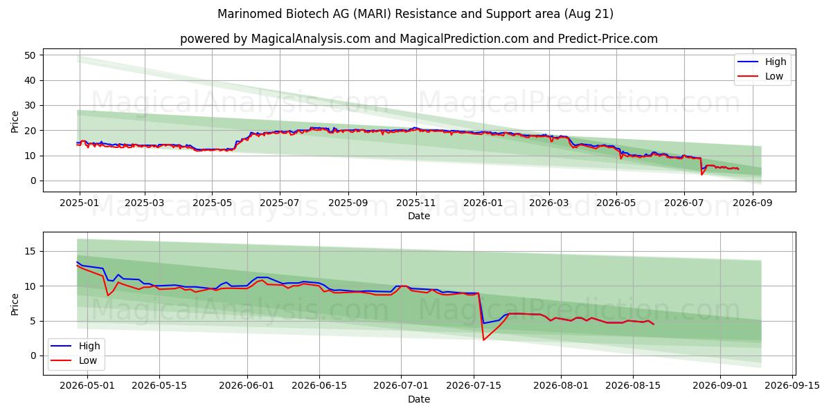  Marinomed Biotech AG (MARI) Support and Resistance area (20 Aug) 