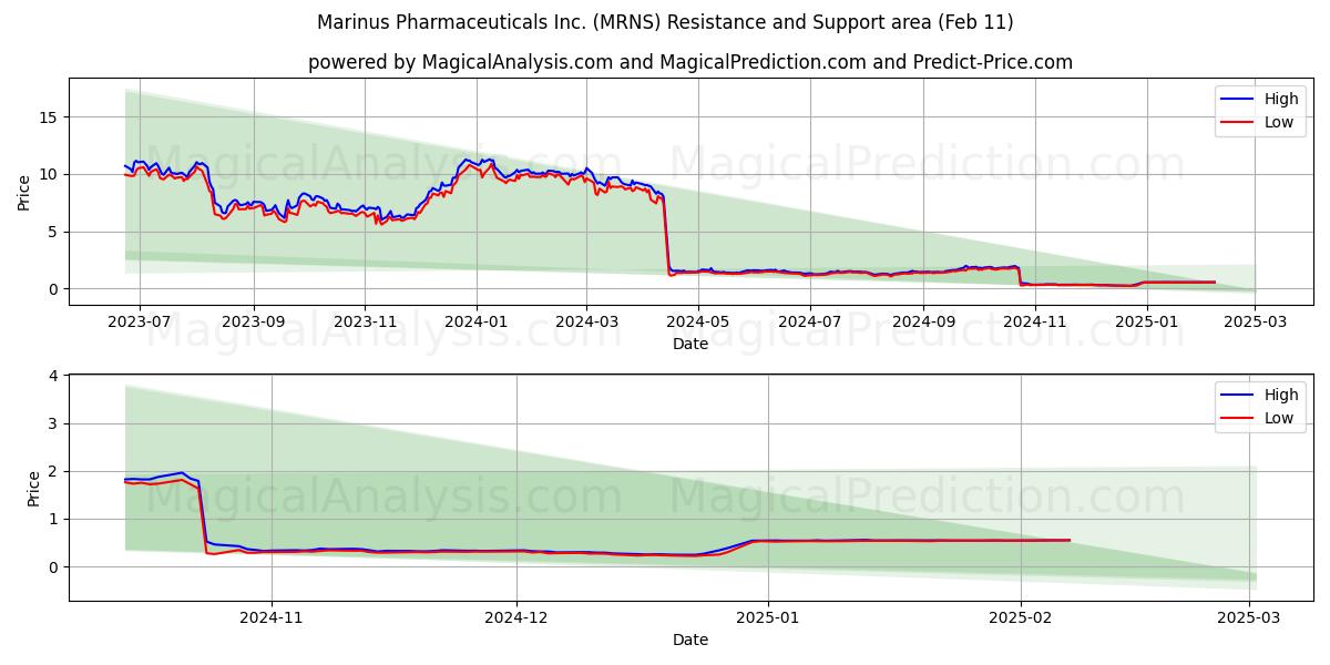  Marinus Pharmaceuticals Inc. (MRNS) Support and Resistance area (11 Feb) 