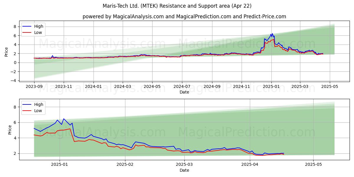  Maris-Tech Ltd. (MTEK) Support and Resistance area (22 Apr) 