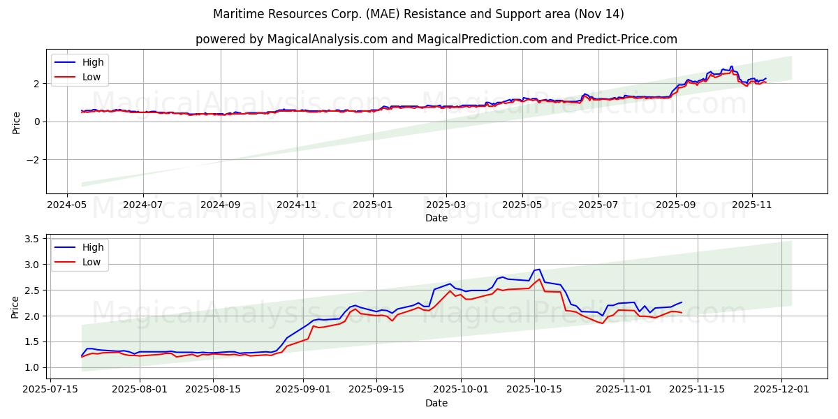  Maritime Resources Corp. (MAE) Support and Resistance area (13 Nov) 
