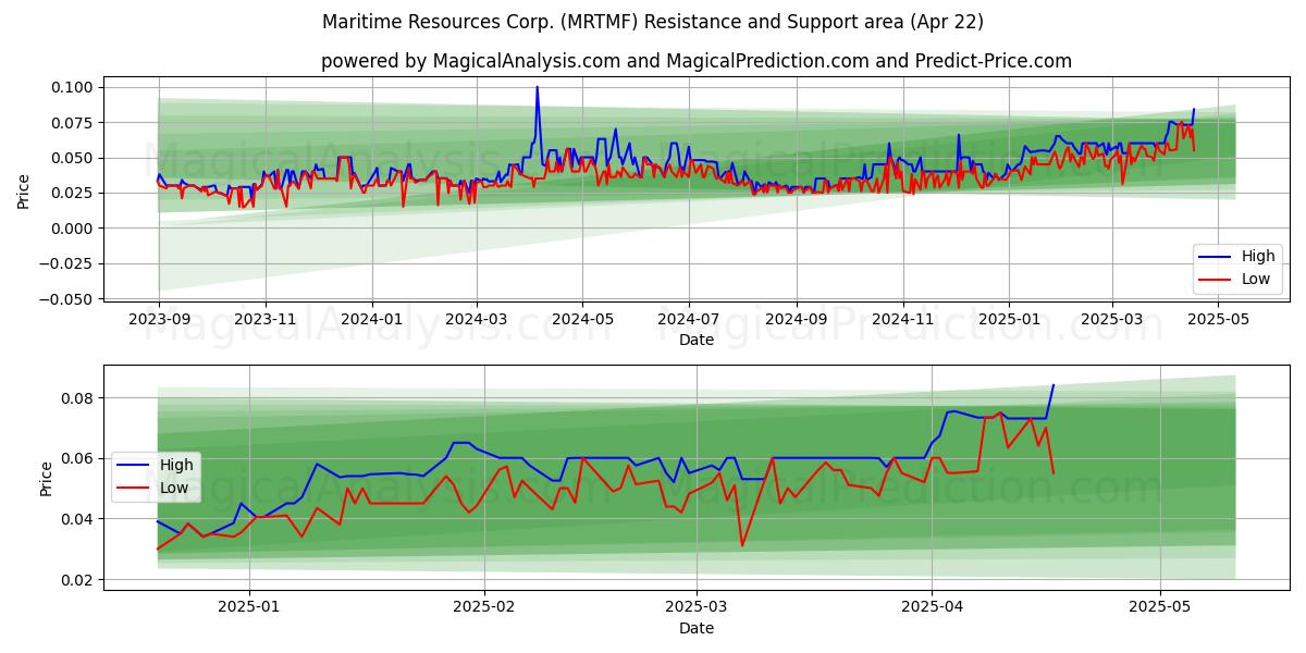  Maritime Resources Corp. (MRTMF) Support and Resistance area (22 Apr) 