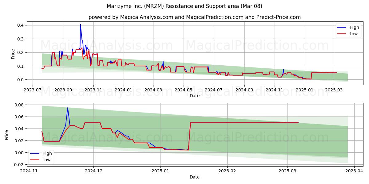  Marizyme Inc. (MRZM) Support and Resistance area (14 Mar) 