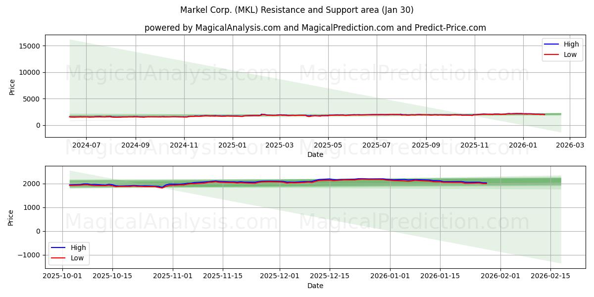  Markel Corp. (MKL) Support and Resistance area (29 Jan) 