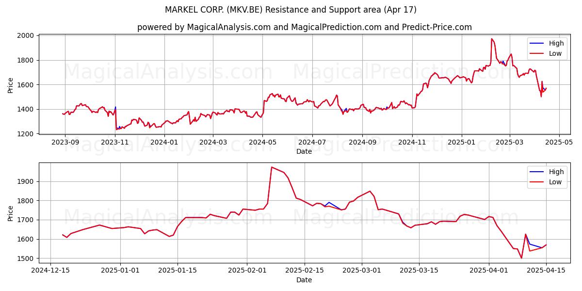  MARKEL CORP. (MKV.BE) Support and Resistance area (17 Apr) 