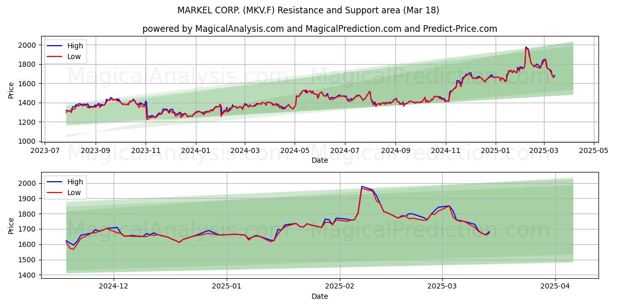  MARKEL CORP. (MKV.F) Support and Resistance area (18 Mar) 