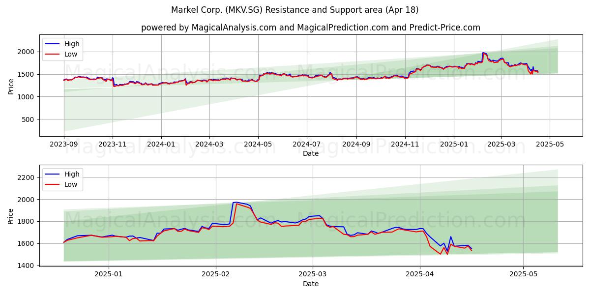  Markel Corp. (MKV.SG) Support and Resistance area (18 Apr) 