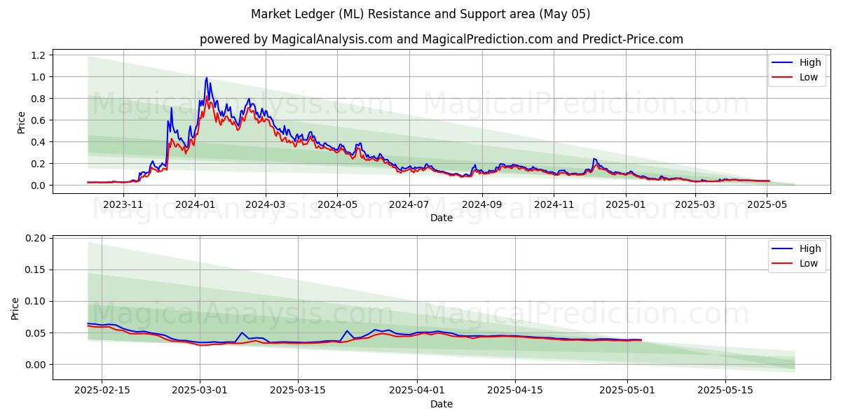 बाज़ार बही (ML) Support and Resistance area (05 May) बाज़ार बही (ML) Support and Resistance area (05 May)