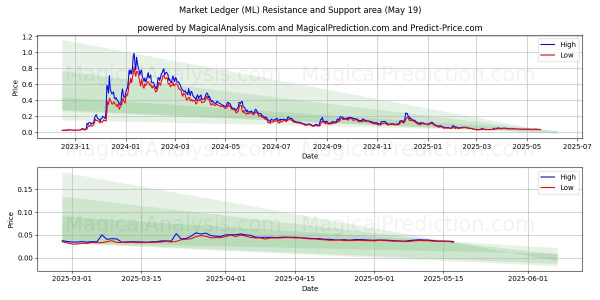  دفتر کل بازار (ML) Support and Resistance area (19 May) 