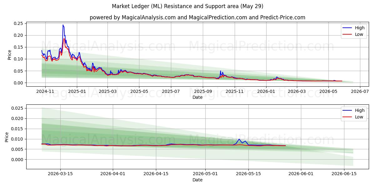  Libro mayor de mercado (ML) Support and Resistance area (28 May) 