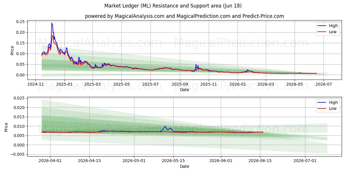  Markkinakirja (ML) Support and Resistance area (17 Jun) 