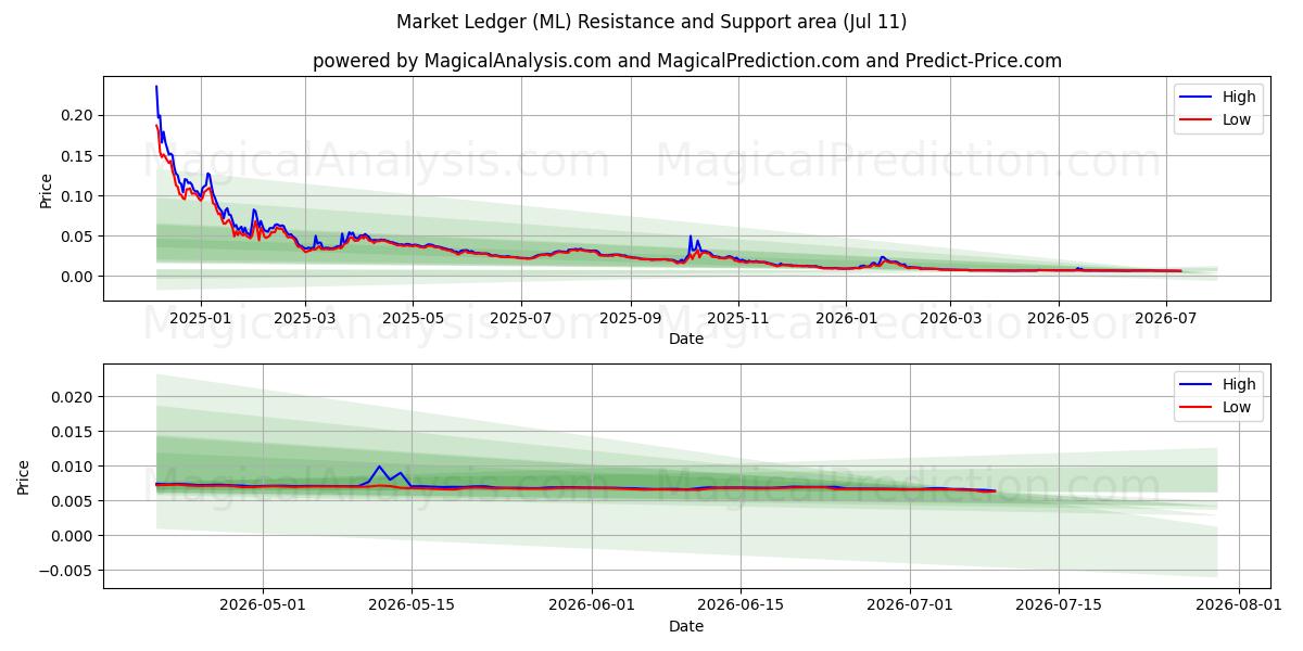 Markkinakirja (ML) Support and Resistance area (10 Jul) 