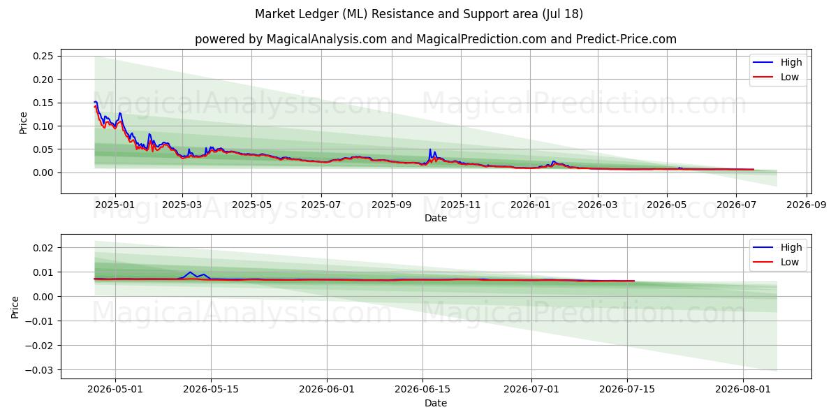  Market Ledger (ML) Support and Resistance area (17 Jul) 