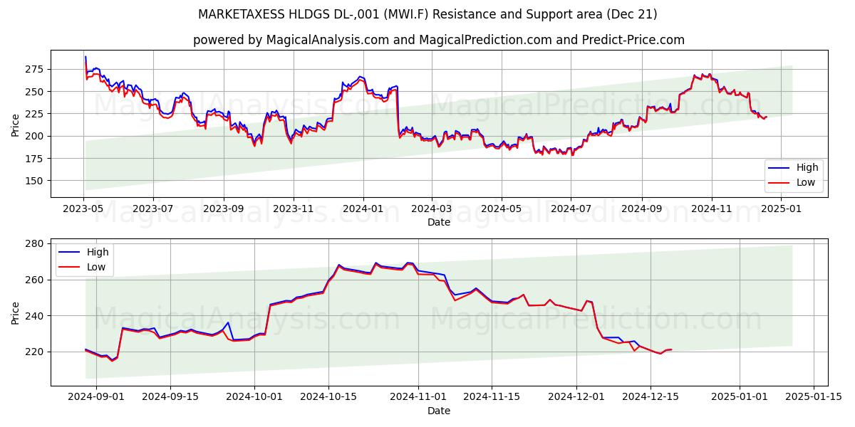  MARKETAXESS HLDGS DL-,001 (MWI.F) Support and Resistance area (21 Dec) 