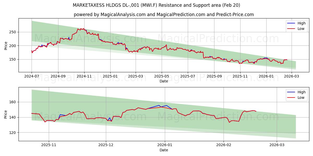  MARKETAXESS HLDGS DL-,001 (MWI.F) Support and Resistance area (19 Feb) 