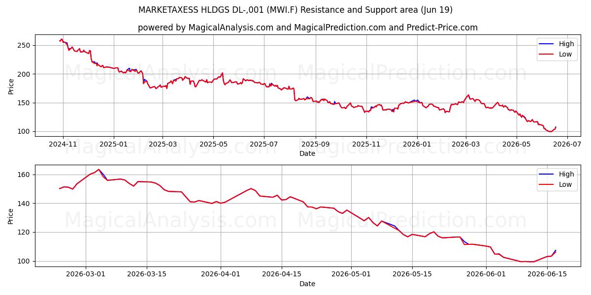  MARKETAXESS HLDGS DL-,001 (MWI.F) Support and Resistance area (18 Jun) 