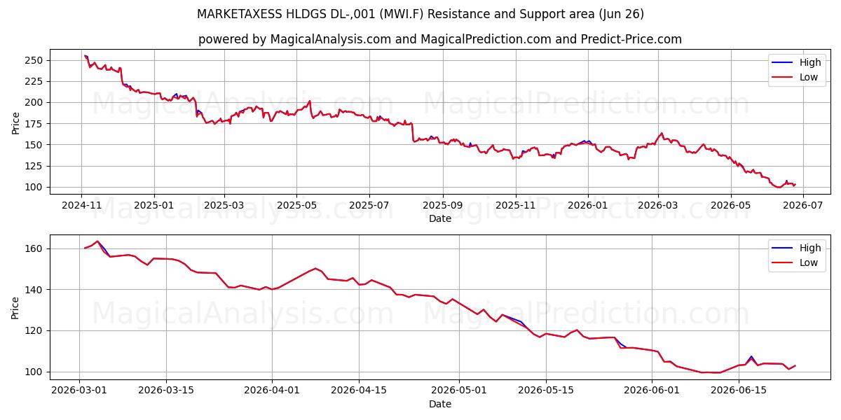  MARKETAXESS HLDGS DL-,001 (MWI.F) Support and Resistance area (25 Jun) 