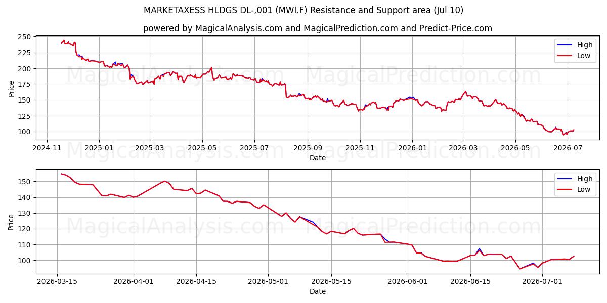  MARKETAXESS HLDGS DL-,001 (MWI.F) Support and Resistance area (09 Jul) 