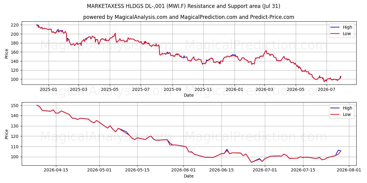  MARKETAXESS HLDGS DL-,001 (MWI.F) Support and Resistance area (30 Jul) 