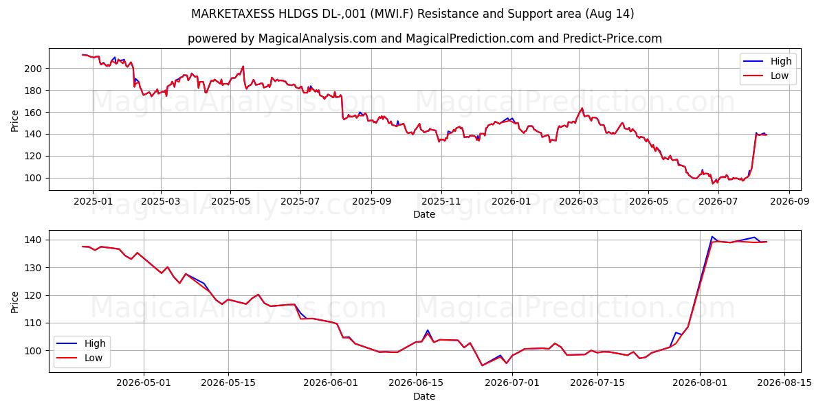  MARKETAXESS HLDGS DL-,001 (MWI.F) Support and Resistance area (13 Aug) 