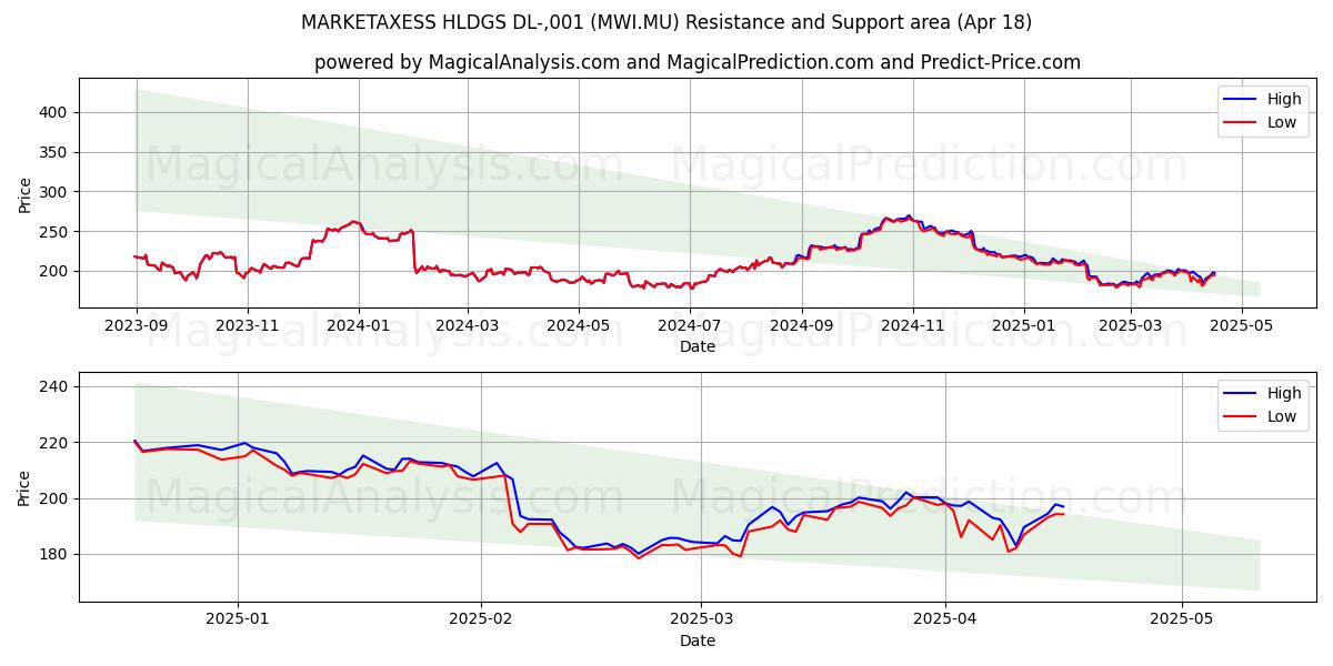  MARKETAXESS HLDGS DL-,001 (MWI.MU) Support and Resistance area (18 Apr) 